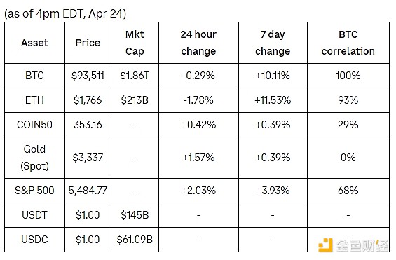 Coinbase�܈�BTC������ȫ������Ј��߳���������